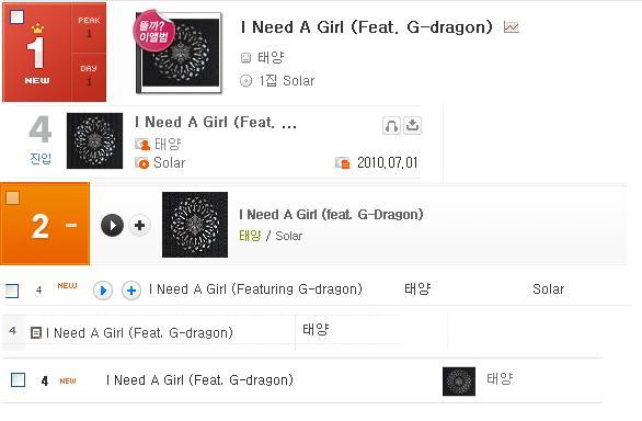 [03.07.10][NEWS] I Need A Girl" nằm trong top 5 trong 6 bảng xếp hạng âm nhạc khác nhau 1_1