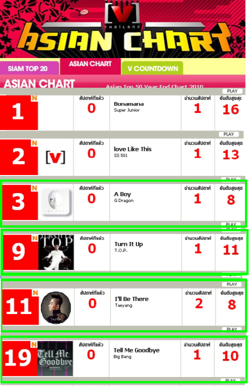 [BIGBANG] Big Bang takes 4 spots on Thailand’s Top 20 Asian Chart! Zasx